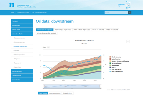 OPEC : Annual Statistical Bulletin