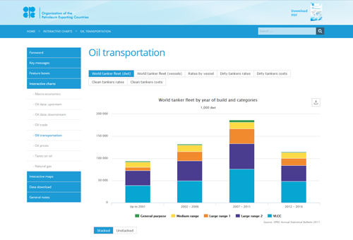 OPEC : Annual Statistical Bulletin