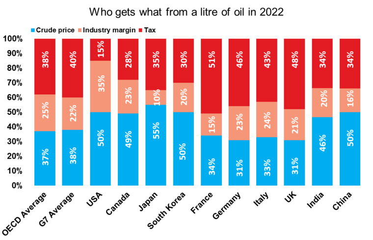 Who gets what from a litre of oil in 2022