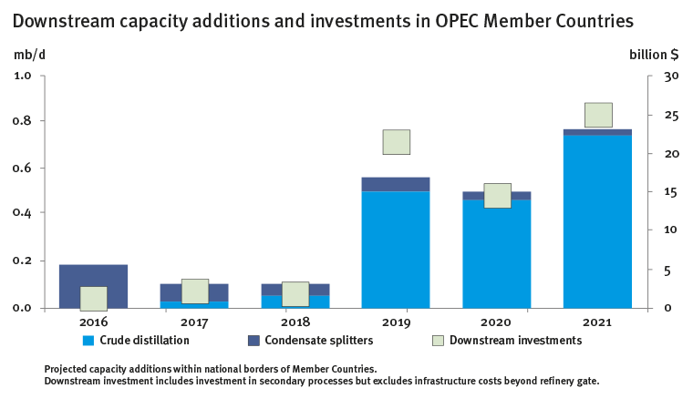 OPEC : Downstream capacity additions and investments