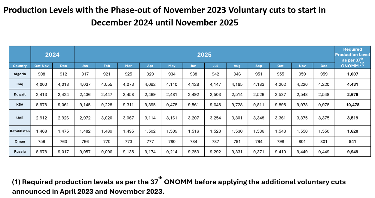 OPEC+ Extends Voluntary Cuts