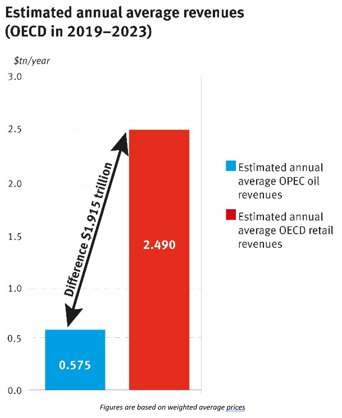 Most of what you pay at the pump is taxes